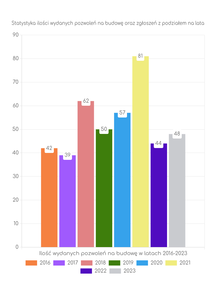 Zestawienie statystyk pozwoleń na budowę w gminie Zatory